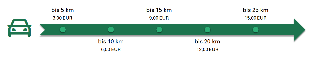 fahrtkosten_timeline